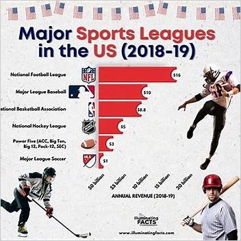 Sports In The United States Americaaposs Four Major Sports